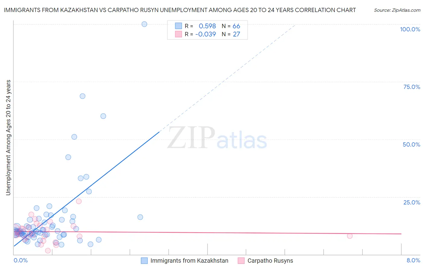 Immigrants from Kazakhstan vs Carpatho Rusyn Unemployment Among Ages 20 to 24 years