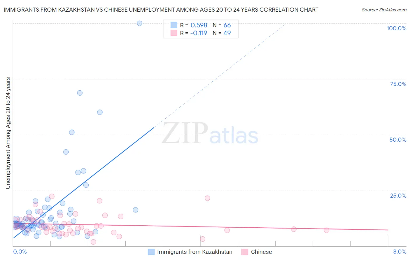 Immigrants from Kazakhstan vs Chinese Unemployment Among Ages 20 to 24 years