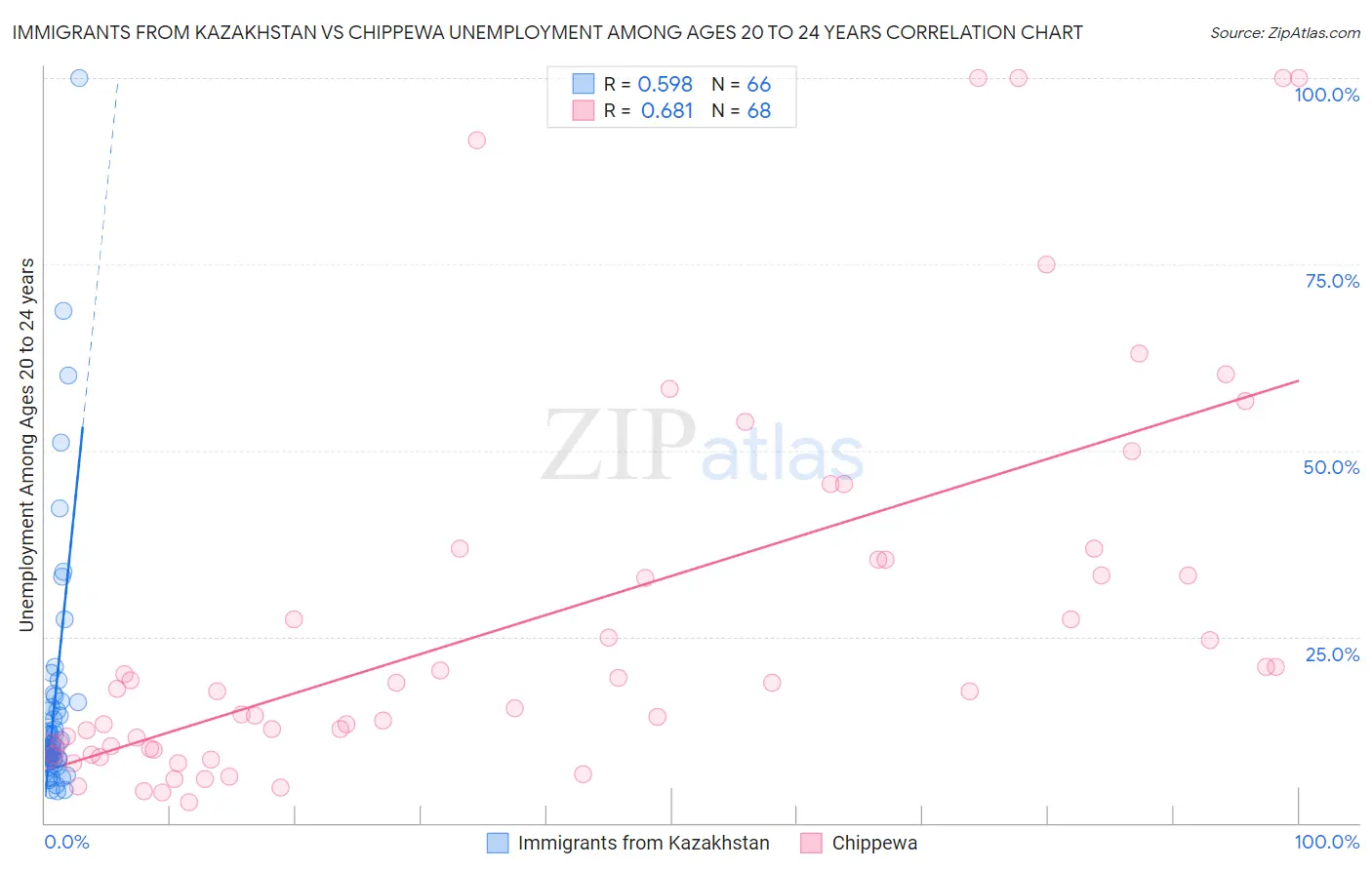 Immigrants from Kazakhstan vs Chippewa Unemployment Among Ages 20 to 24 years