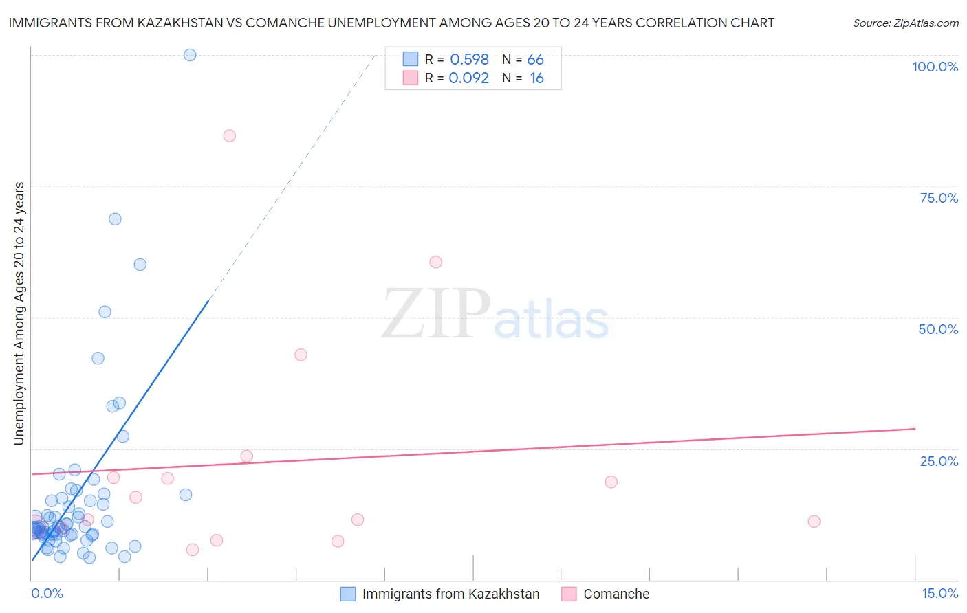 Immigrants from Kazakhstan vs Comanche Unemployment Among Ages 20 to 24 years