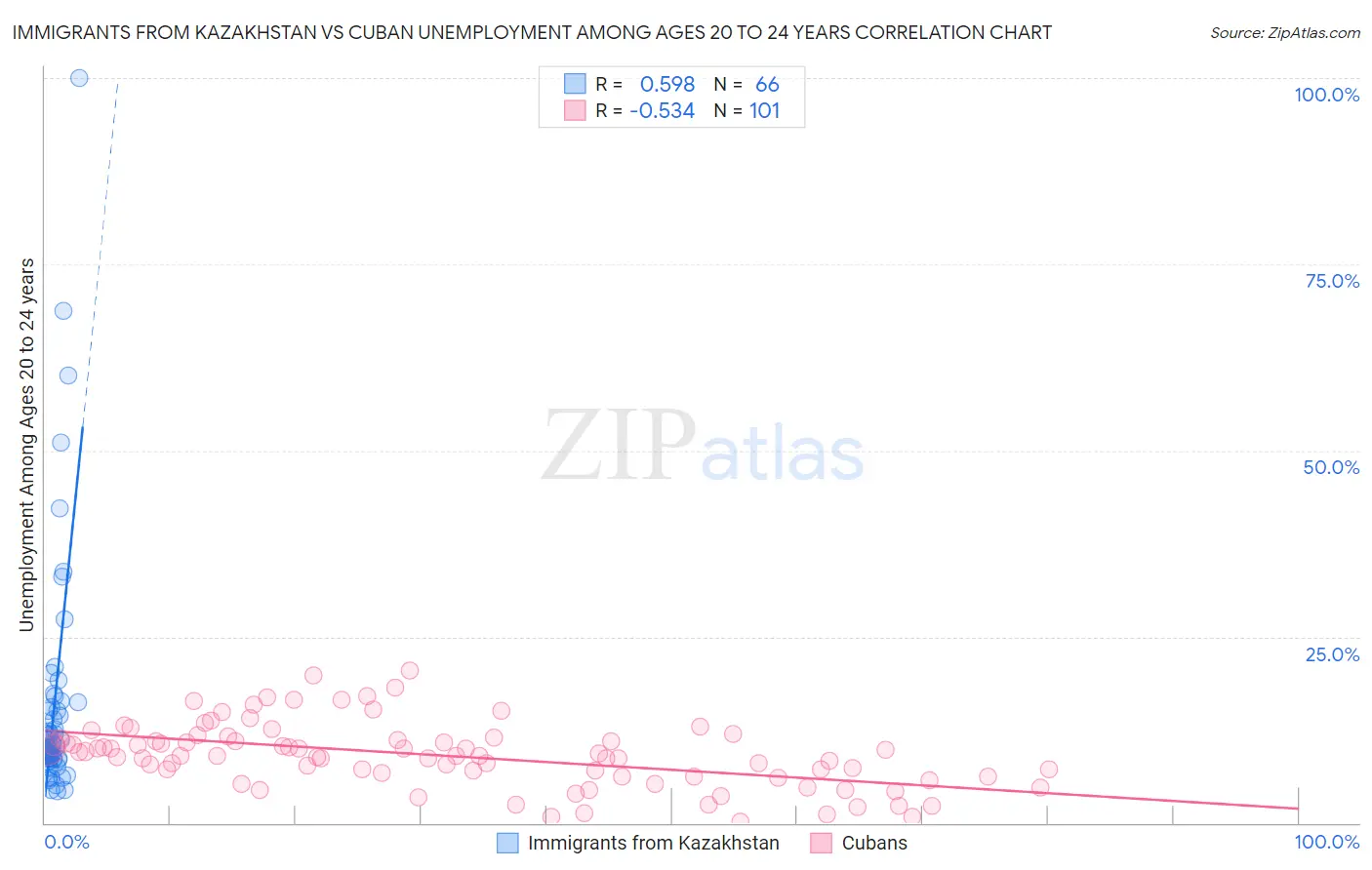 Immigrants from Kazakhstan vs Cuban Unemployment Among Ages 20 to 24 years