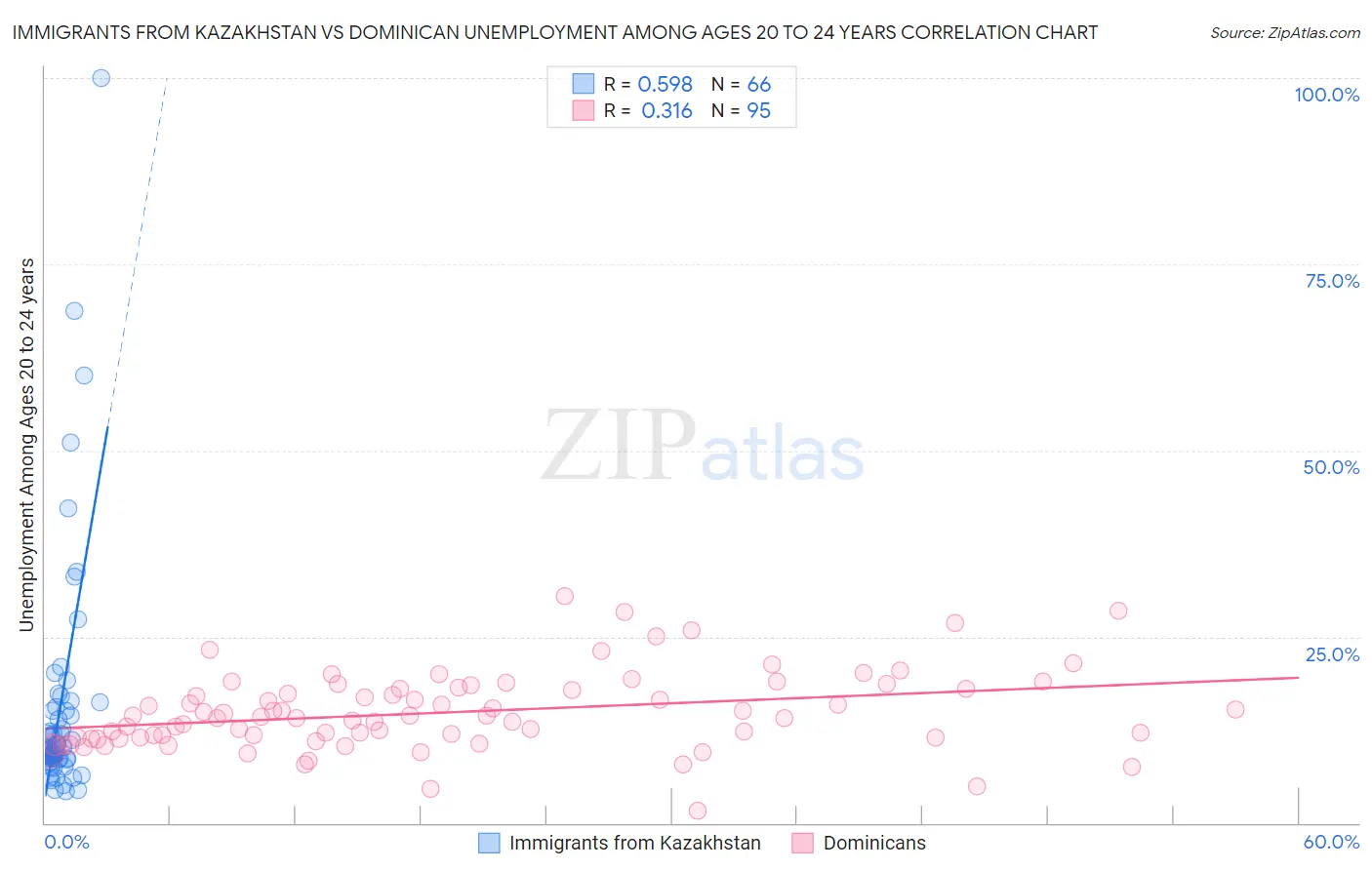 Immigrants from Kazakhstan vs Dominican Unemployment Among Ages 20 to 24 years