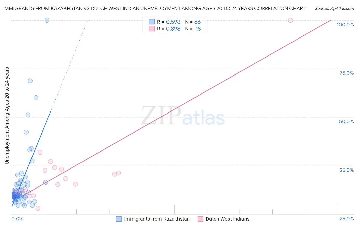Immigrants from Kazakhstan vs Dutch West Indian Unemployment Among Ages 20 to 24 years