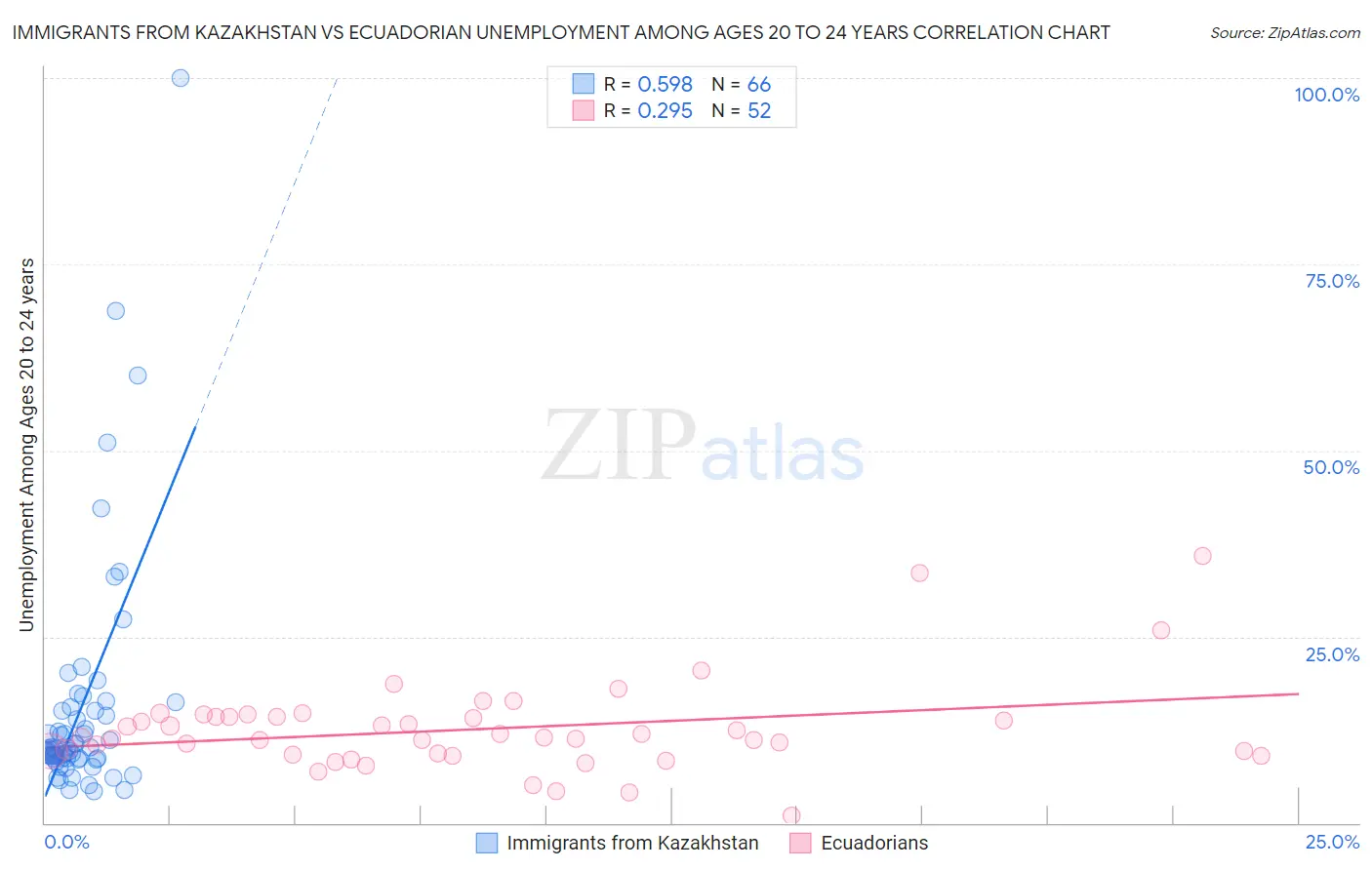 Immigrants from Kazakhstan vs Ecuadorian Unemployment Among Ages 20 to 24 years