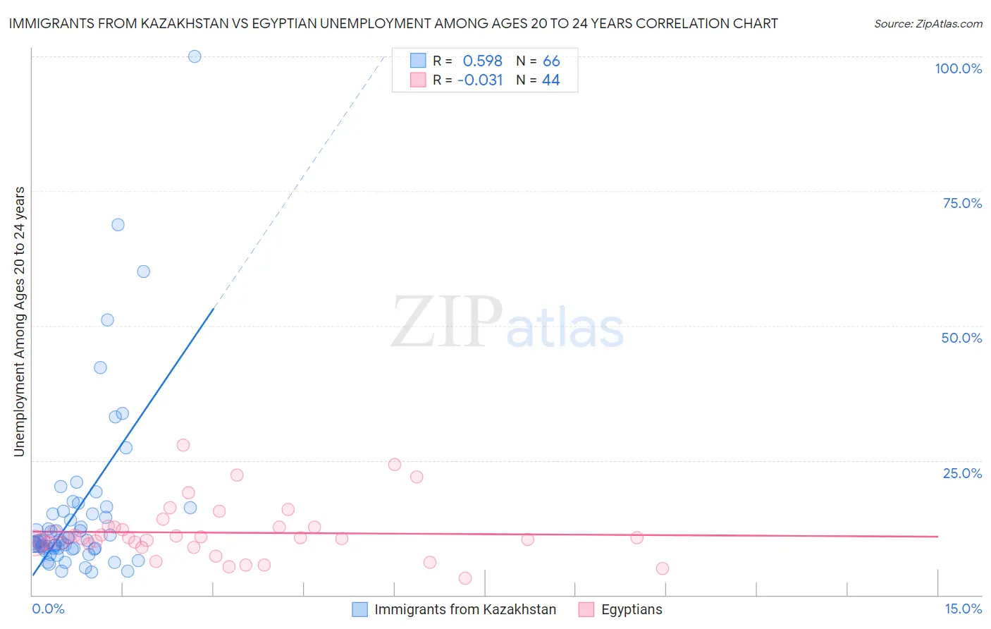 Immigrants from Kazakhstan vs Egyptian Unemployment Among Ages 20 to 24 years