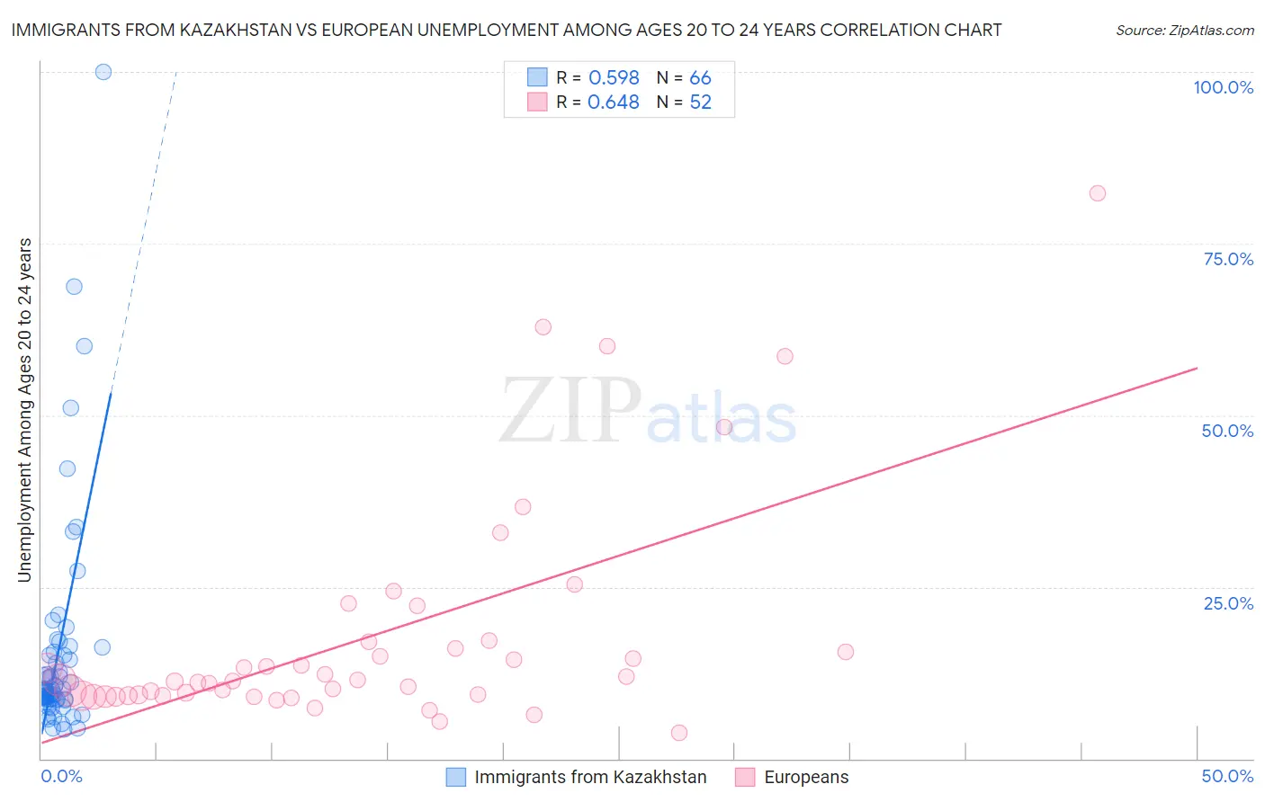 Immigrants from Kazakhstan vs European Unemployment Among Ages 20 to 24 years