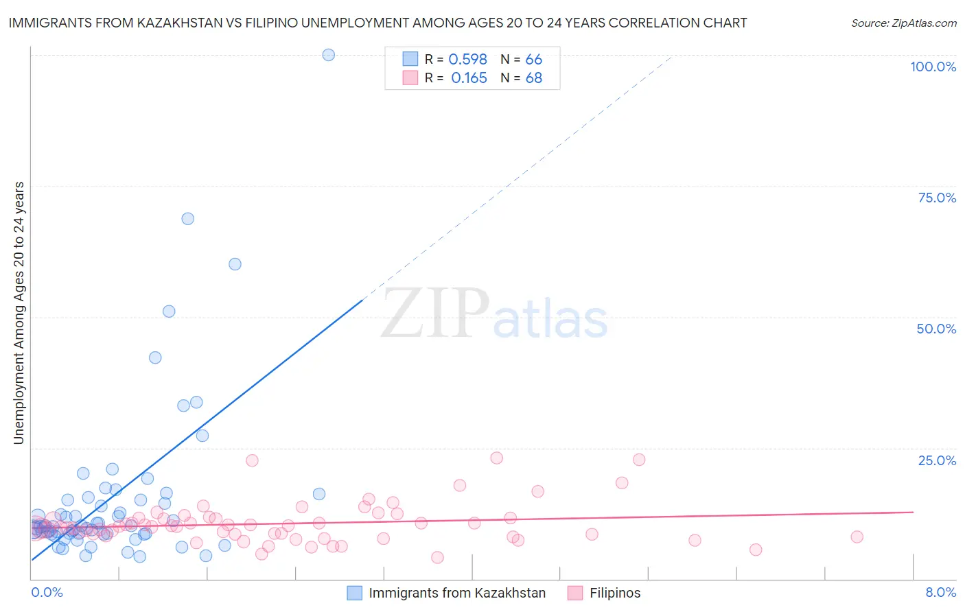 Immigrants from Kazakhstan vs Filipino Unemployment Among Ages 20 to 24 years