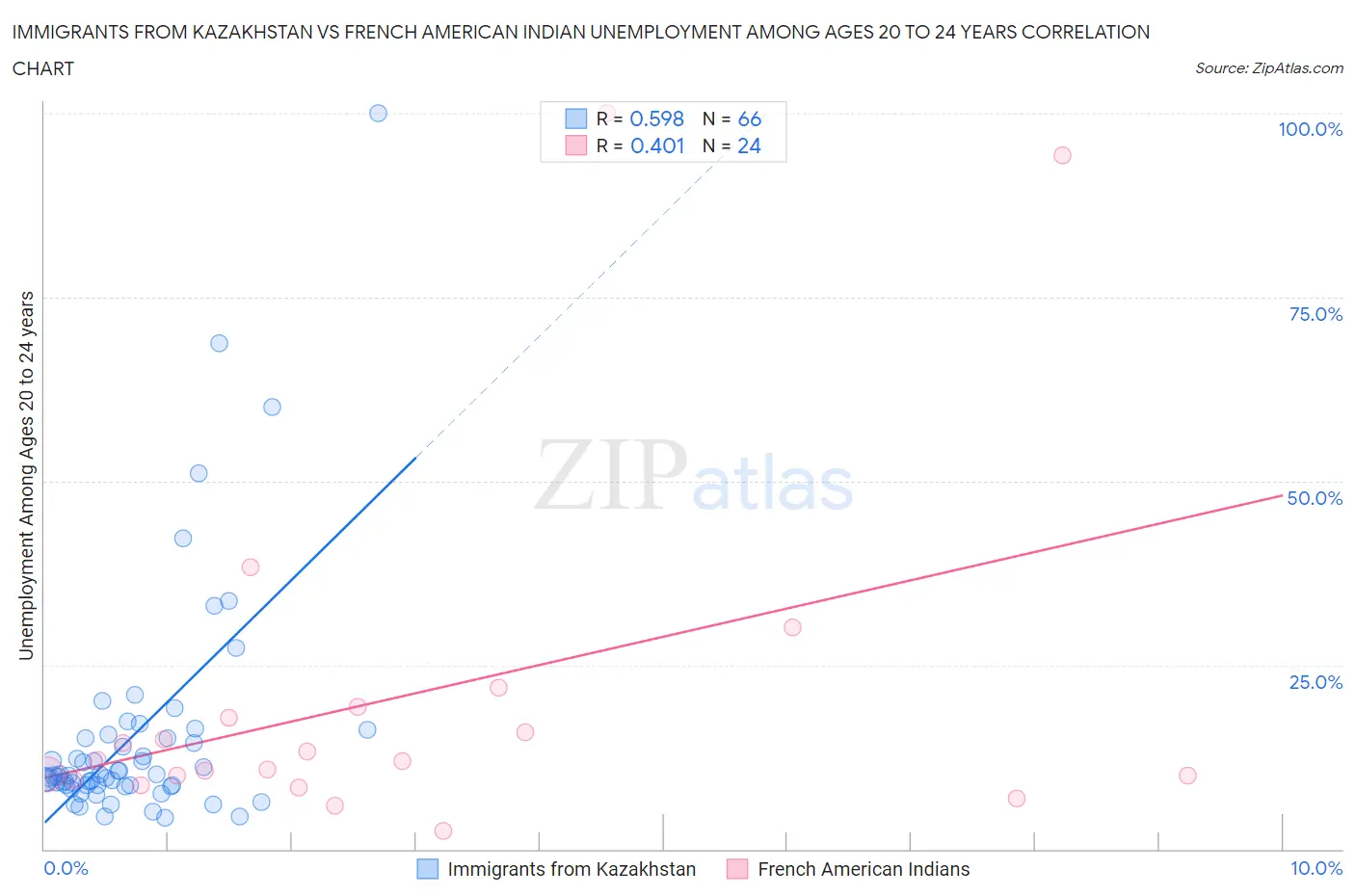 Immigrants from Kazakhstan vs French American Indian Unemployment Among Ages 20 to 24 years