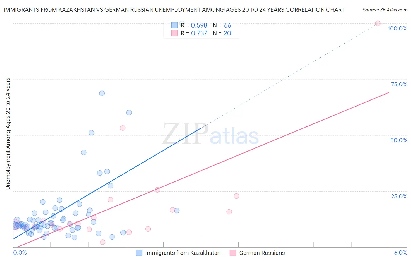 Immigrants from Kazakhstan vs German Russian Unemployment Among Ages 20 to 24 years