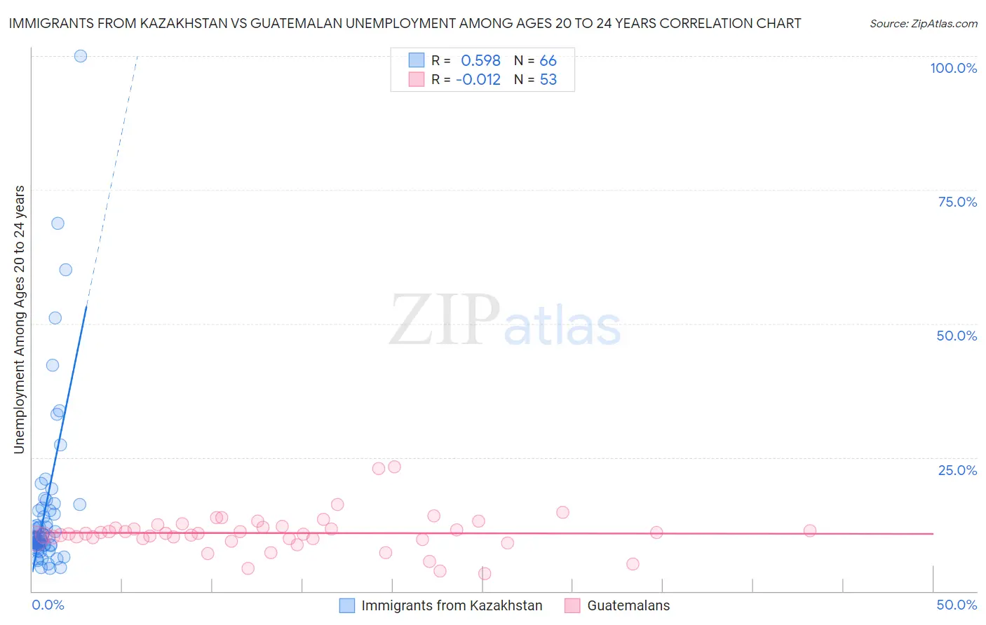 Immigrants from Kazakhstan vs Guatemalan Unemployment Among Ages 20 to 24 years