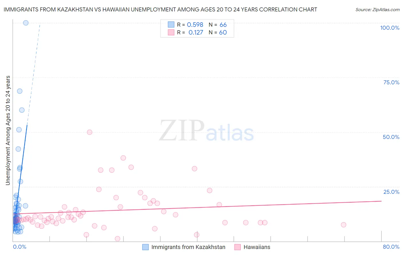 Immigrants from Kazakhstan vs Hawaiian Unemployment Among Ages 20 to 24 years