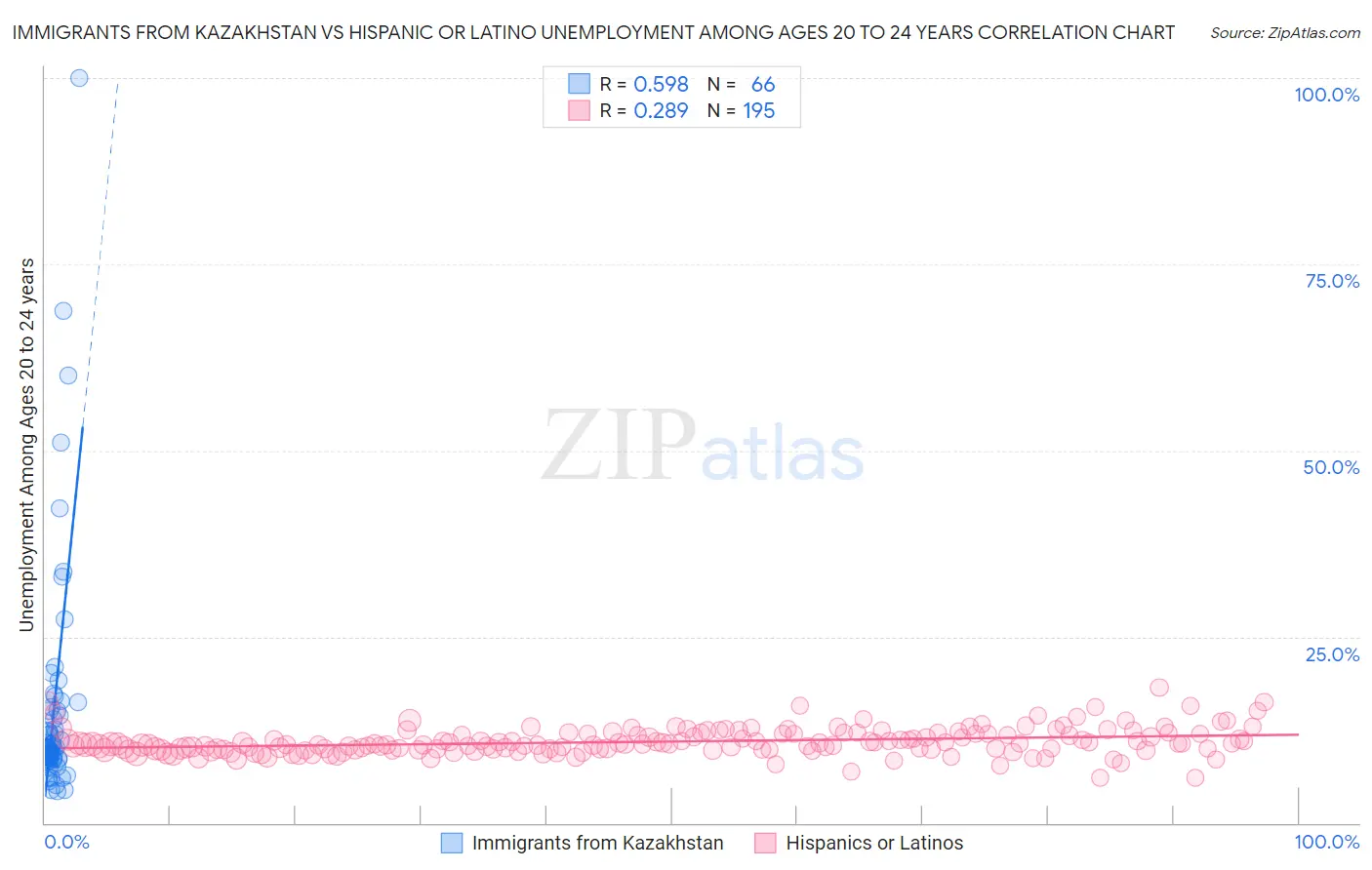 Immigrants from Kazakhstan vs Hispanic or Latino Unemployment Among Ages 20 to 24 years