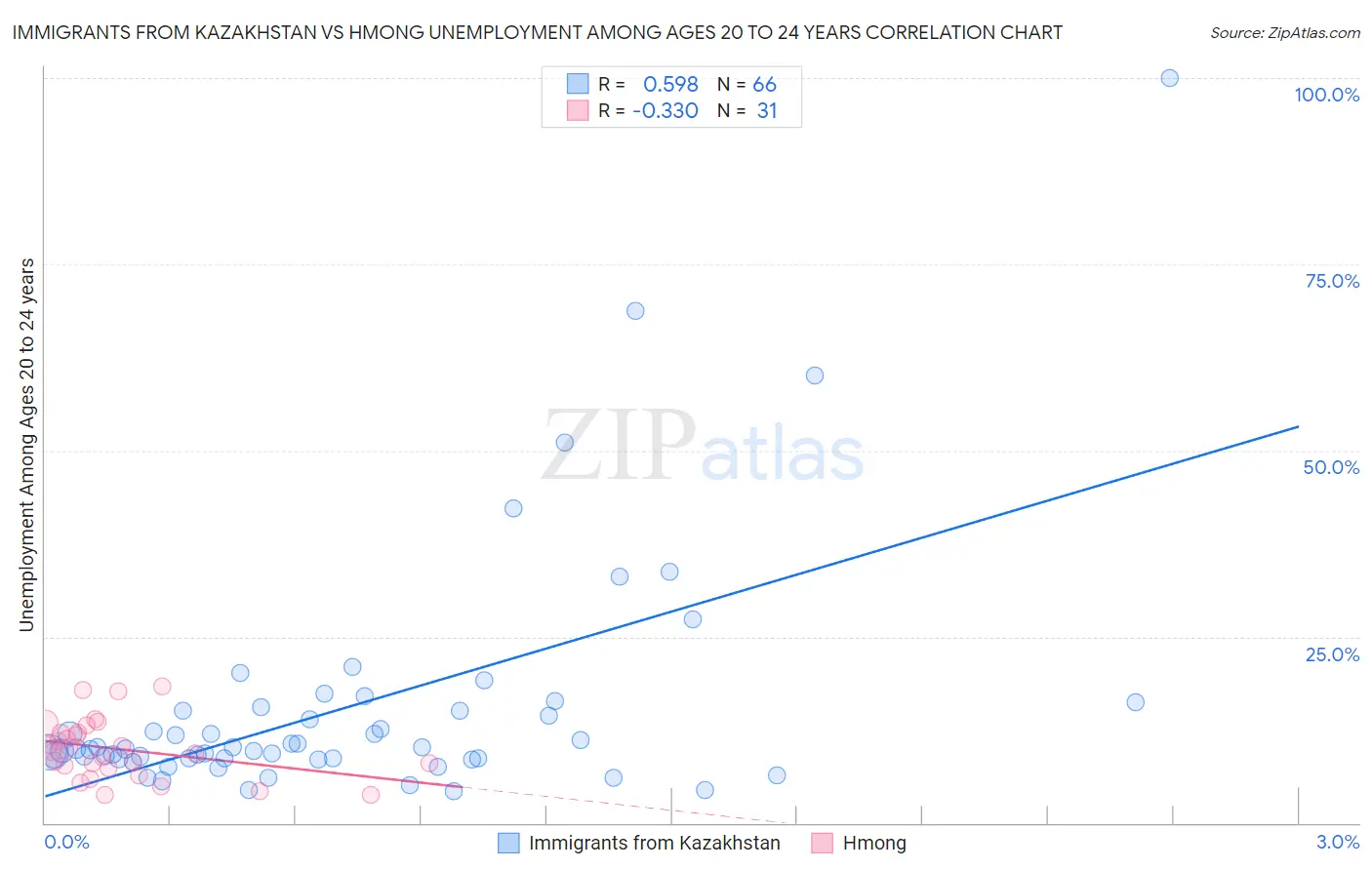 Immigrants from Kazakhstan vs Hmong Unemployment Among Ages 20 to 24 years