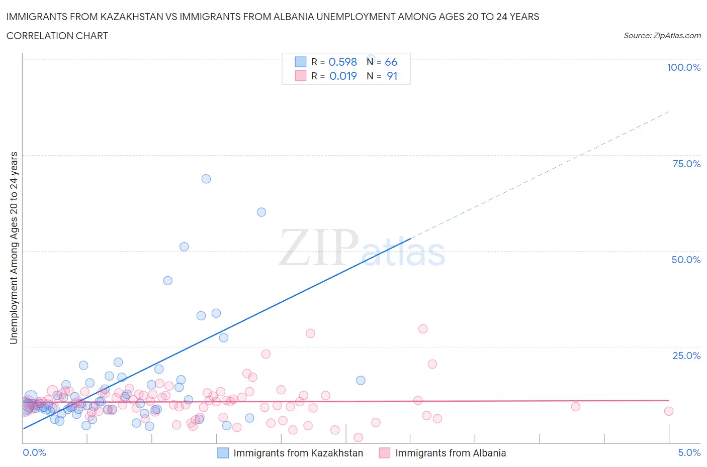 Immigrants from Kazakhstan vs Immigrants from Albania Unemployment Among Ages 20 to 24 years