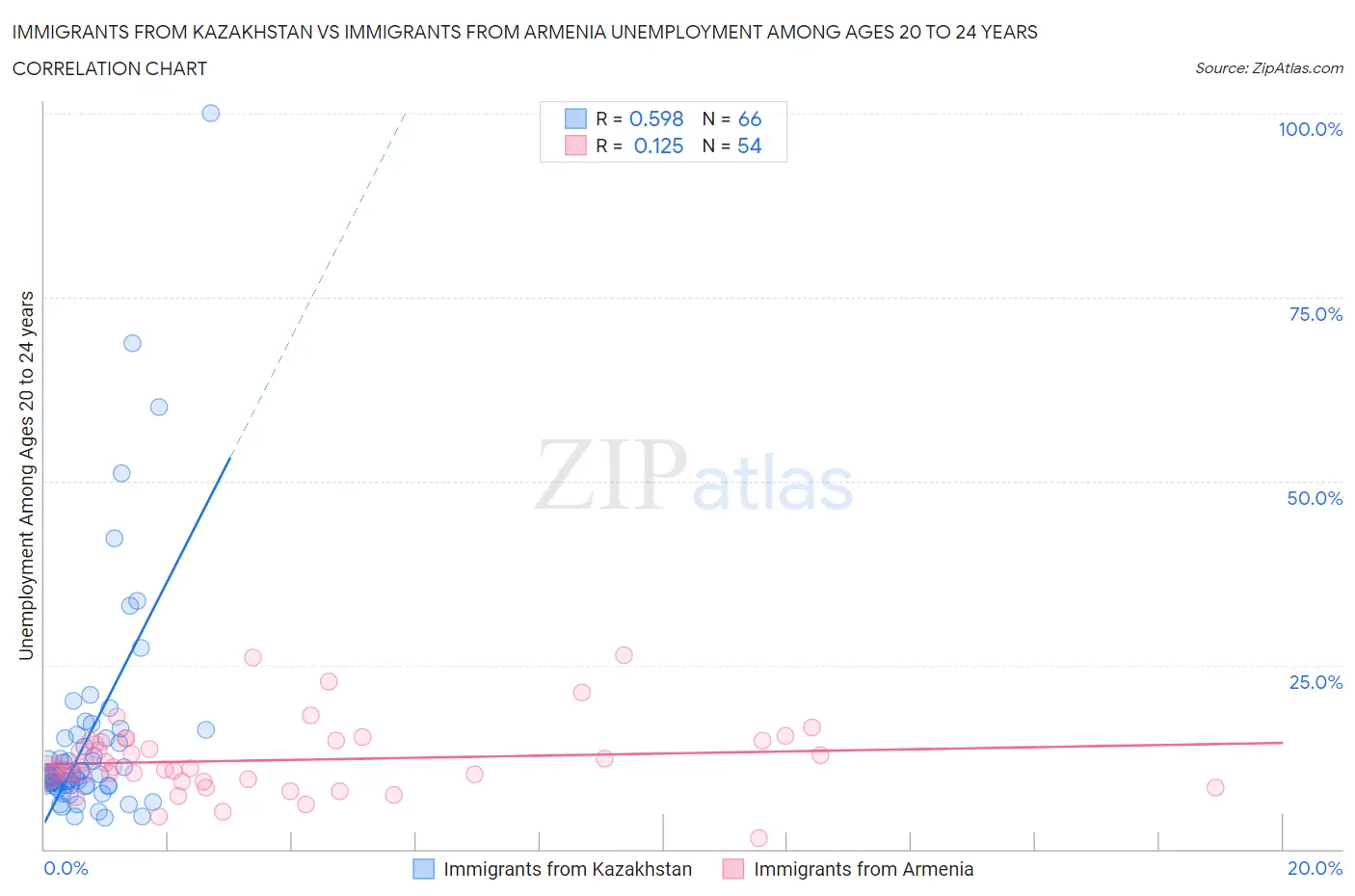 Immigrants from Kazakhstan vs Immigrants from Armenia Unemployment Among Ages 20 to 24 years