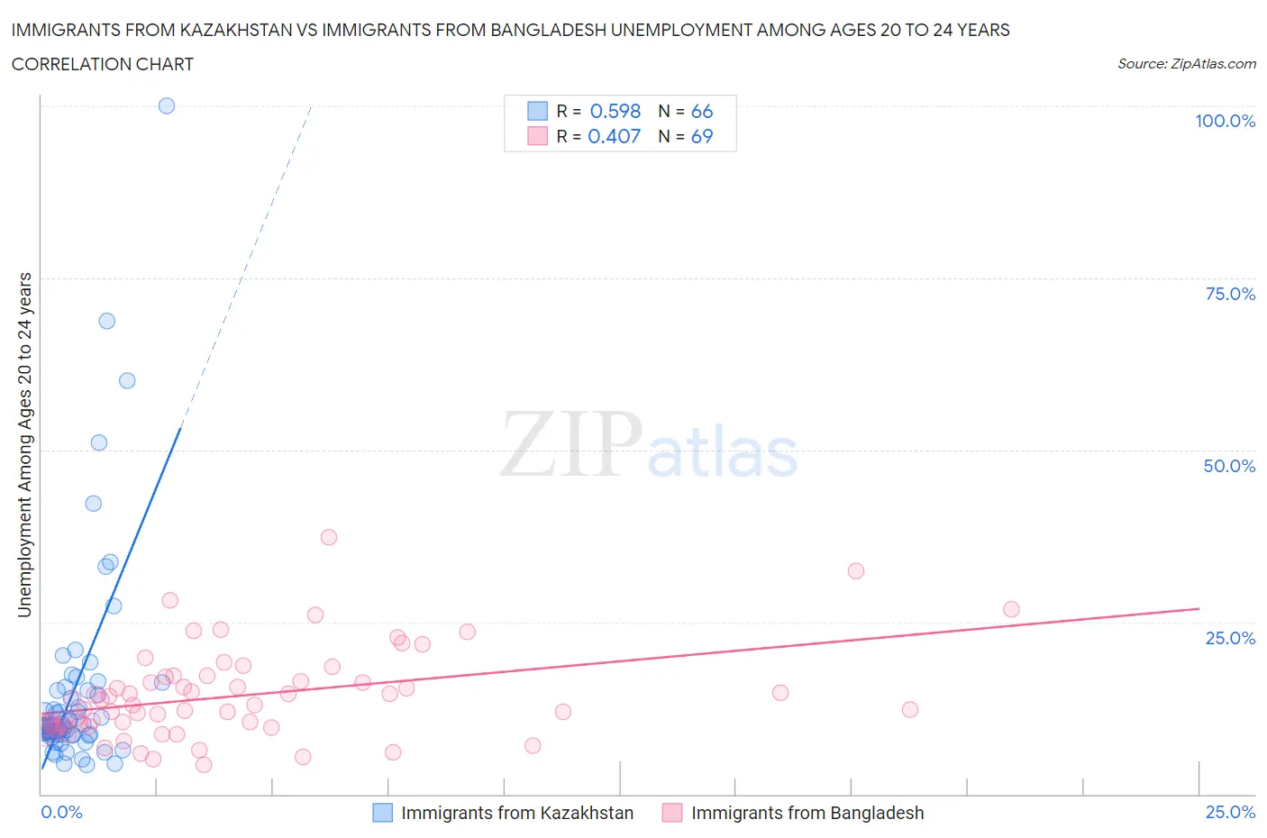 Immigrants from Kazakhstan vs Immigrants from Bangladesh Unemployment Among Ages 20 to 24 years