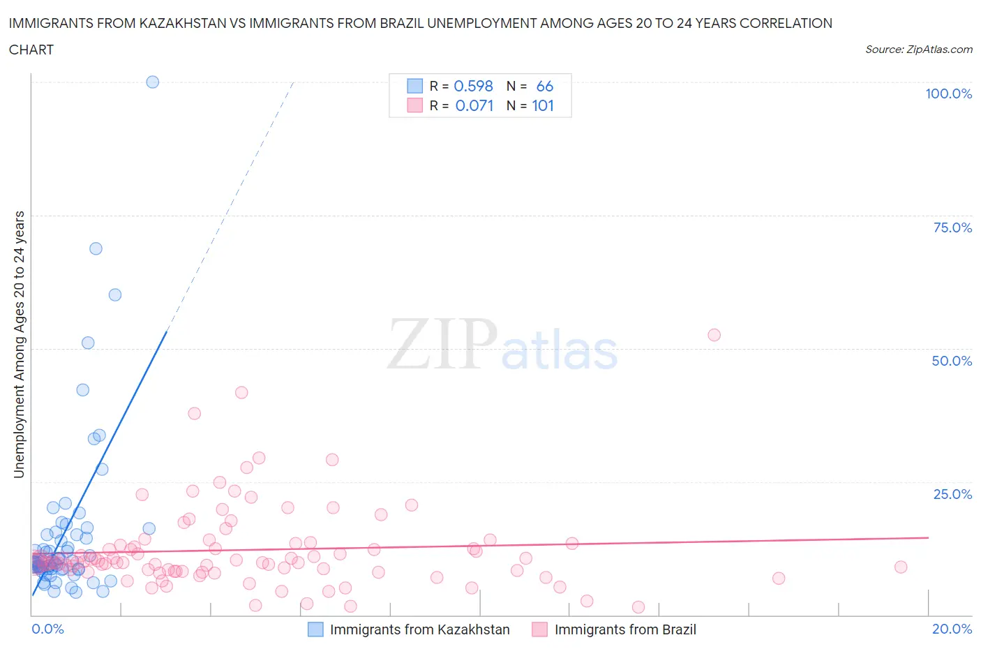 Immigrants from Kazakhstan vs Immigrants from Brazil Unemployment Among Ages 20 to 24 years