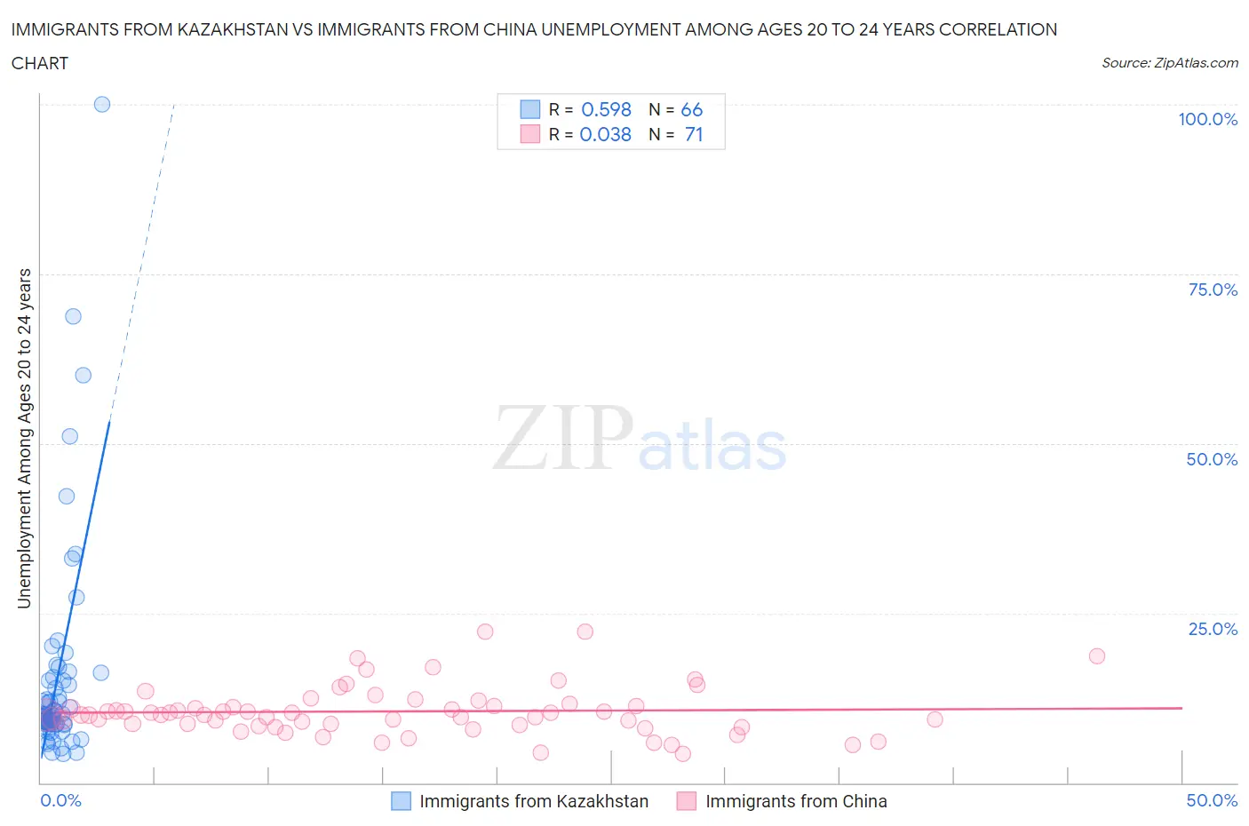 Immigrants from Kazakhstan vs Immigrants from China Unemployment Among Ages 20 to 24 years