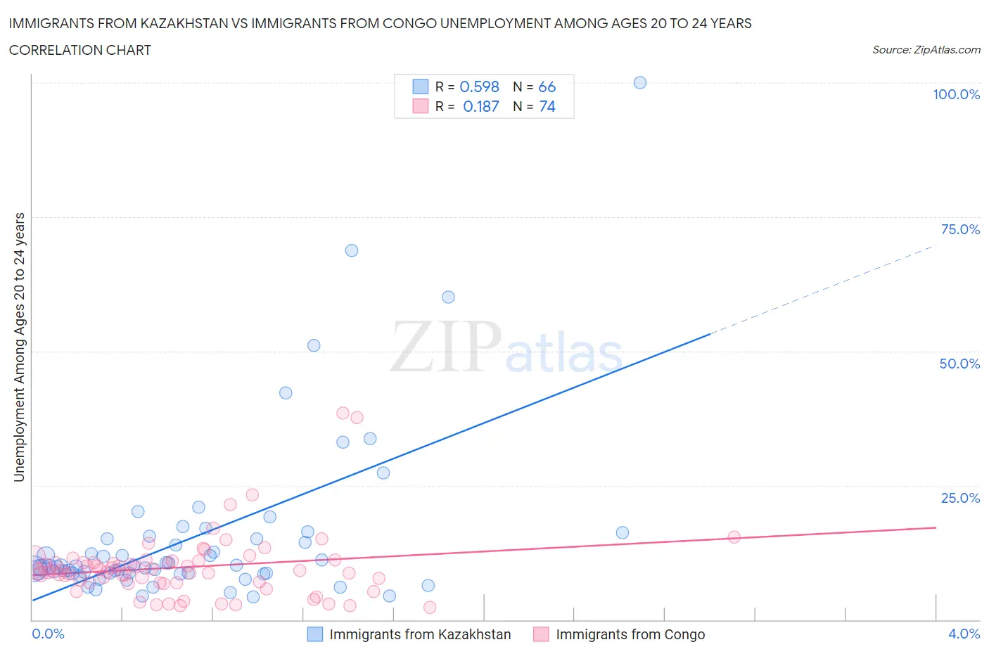 Immigrants from Kazakhstan vs Immigrants from Congo Unemployment Among Ages 20 to 24 years