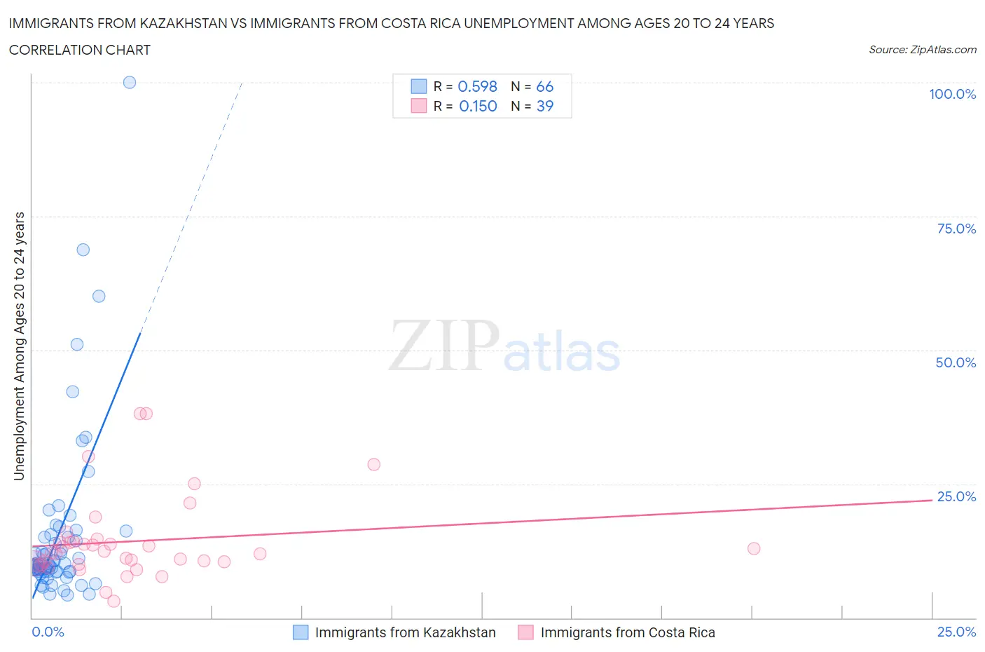Immigrants from Kazakhstan vs Immigrants from Costa Rica Unemployment Among Ages 20 to 24 years