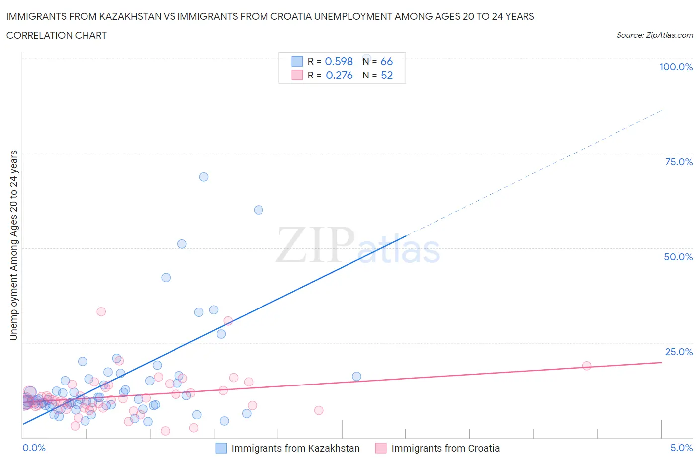 Immigrants from Kazakhstan vs Immigrants from Croatia Unemployment Among Ages 20 to 24 years
