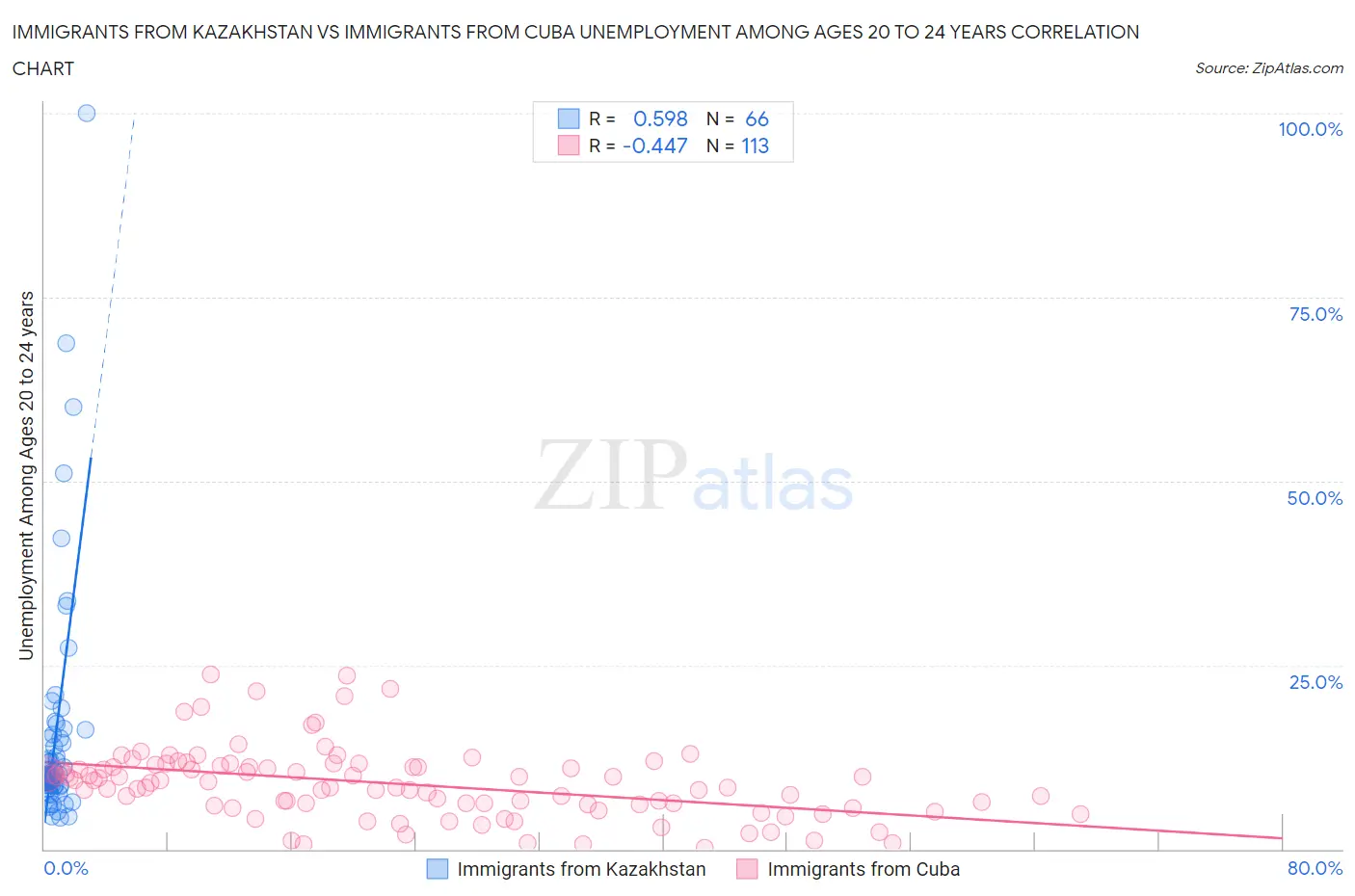 Immigrants from Kazakhstan vs Immigrants from Cuba Unemployment Among Ages 20 to 24 years