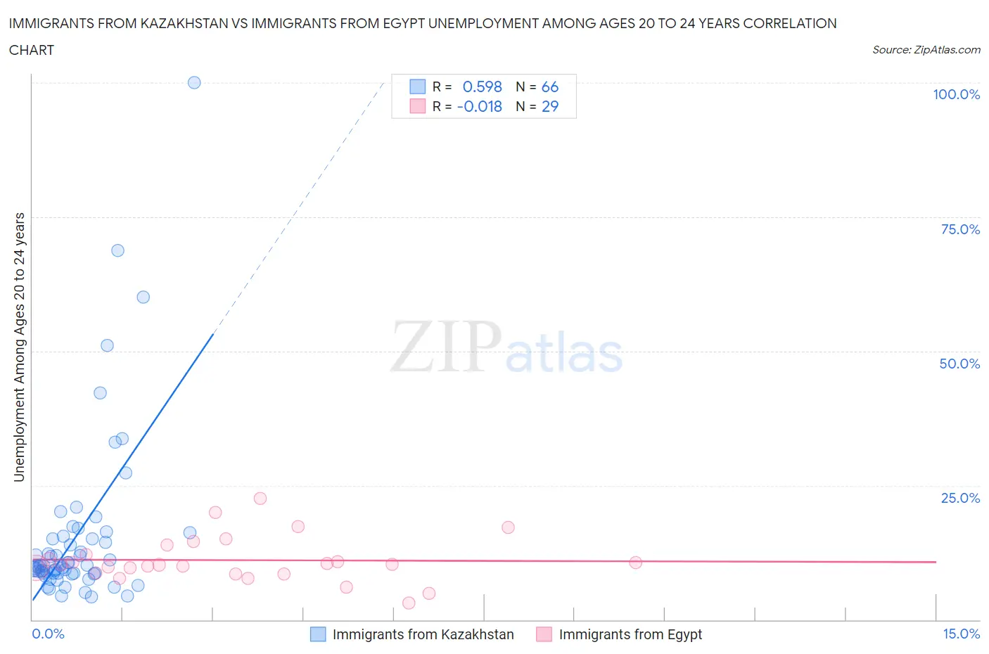 Immigrants from Kazakhstan vs Immigrants from Egypt Unemployment Among Ages 20 to 24 years