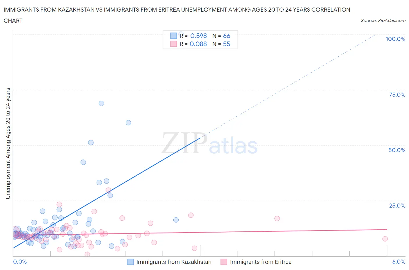 Immigrants from Kazakhstan vs Immigrants from Eritrea Unemployment Among Ages 20 to 24 years