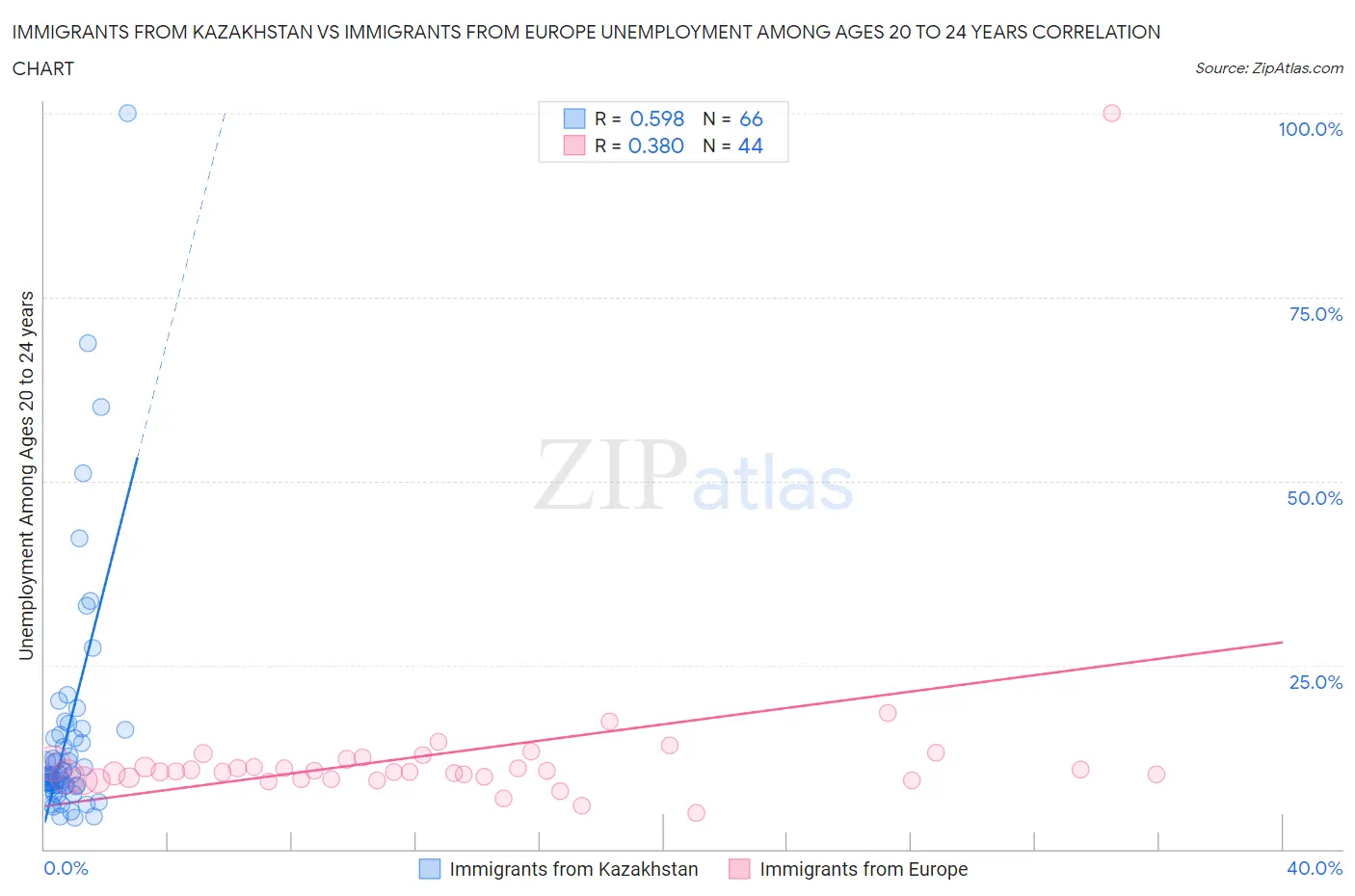 Immigrants from Kazakhstan vs Immigrants from Europe Unemployment Among Ages 20 to 24 years
