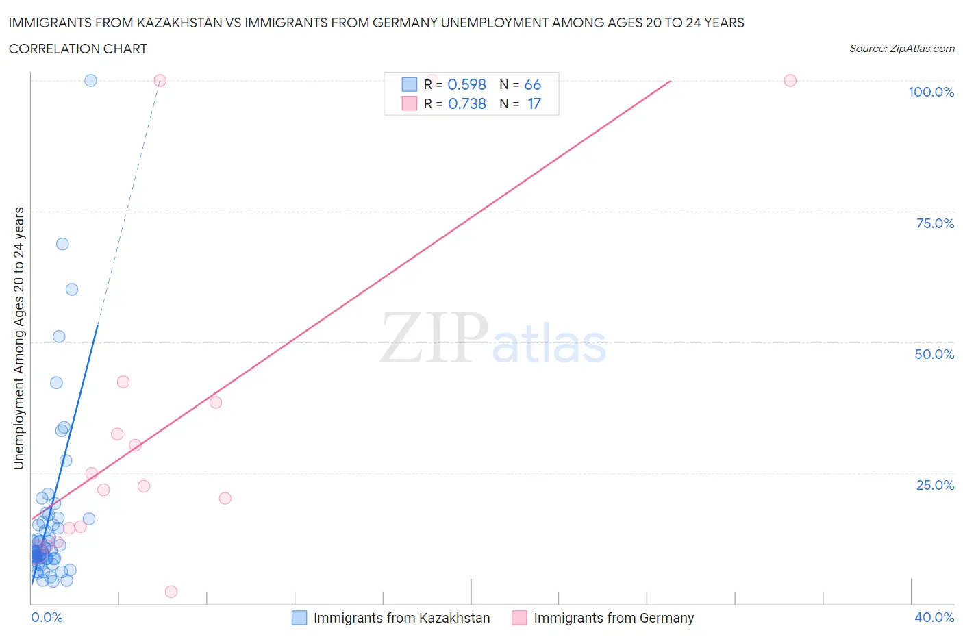 Immigrants from Kazakhstan vs Immigrants from Germany Unemployment Among Ages 20 to 24 years