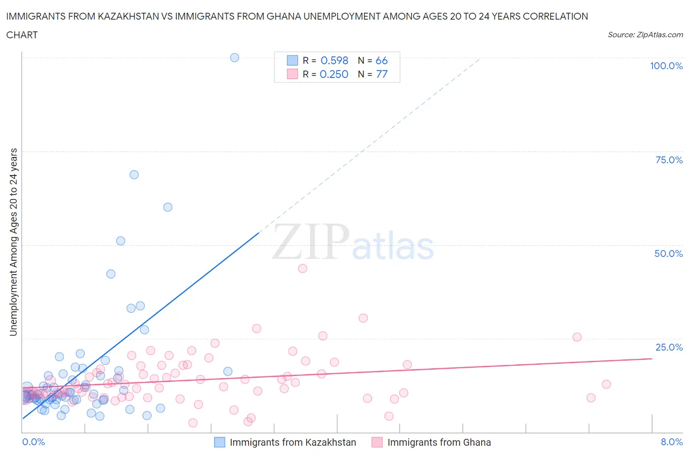 Immigrants from Kazakhstan vs Immigrants from Ghana Unemployment Among Ages 20 to 24 years