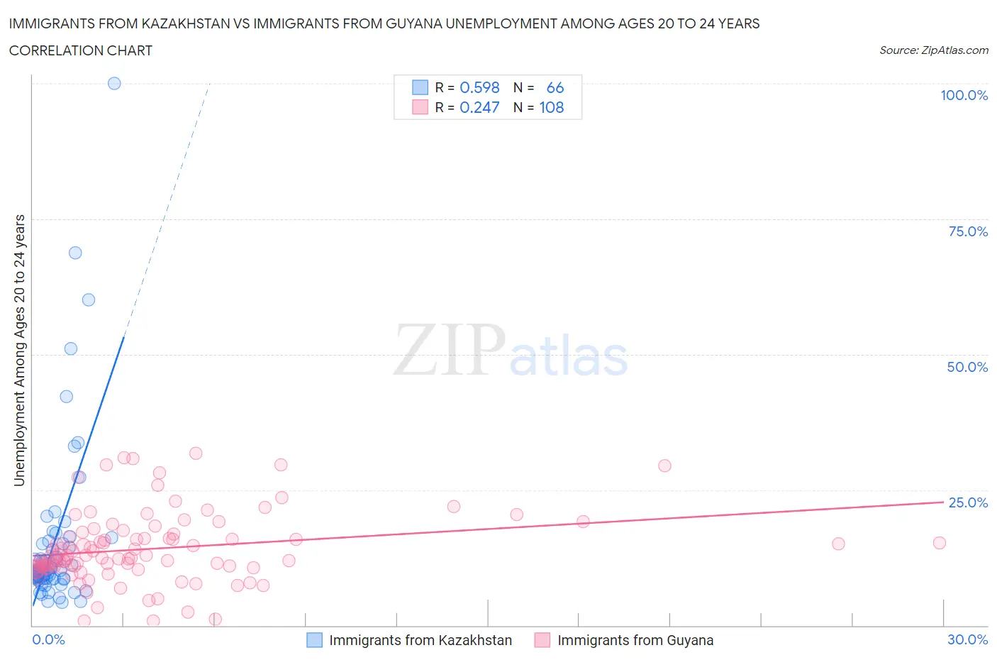 Immigrants from Kazakhstan vs Immigrants from Guyana Unemployment Among Ages 20 to 24 years