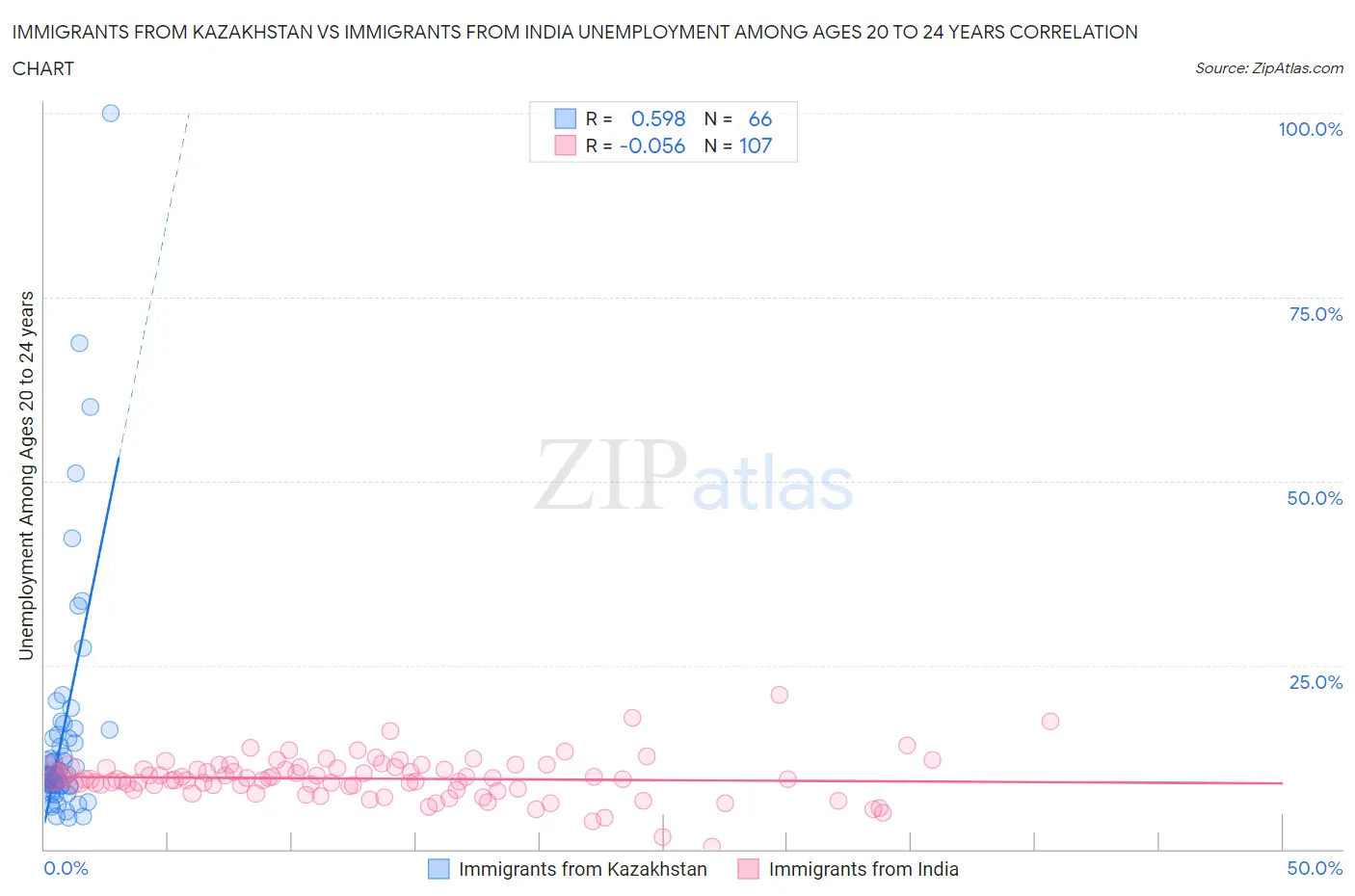 Immigrants from Kazakhstan vs Immigrants from India Unemployment Among Ages 20 to 24 years