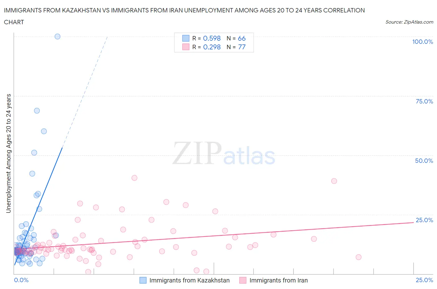 Immigrants from Kazakhstan vs Immigrants from Iran Unemployment Among Ages 20 to 24 years