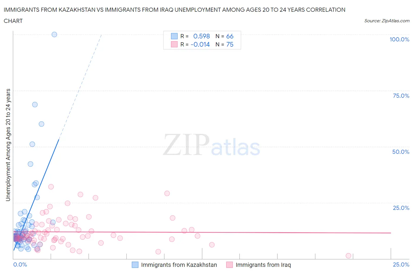 Immigrants from Kazakhstan vs Immigrants from Iraq Unemployment Among Ages 20 to 24 years