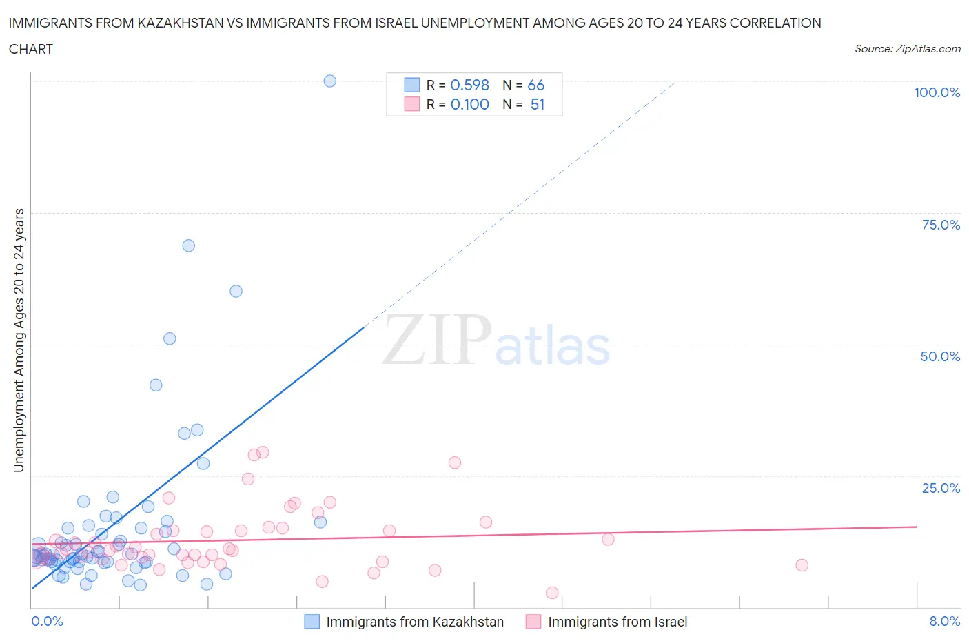 Immigrants from Kazakhstan vs Immigrants from Israel Unemployment Among Ages 20 to 24 years