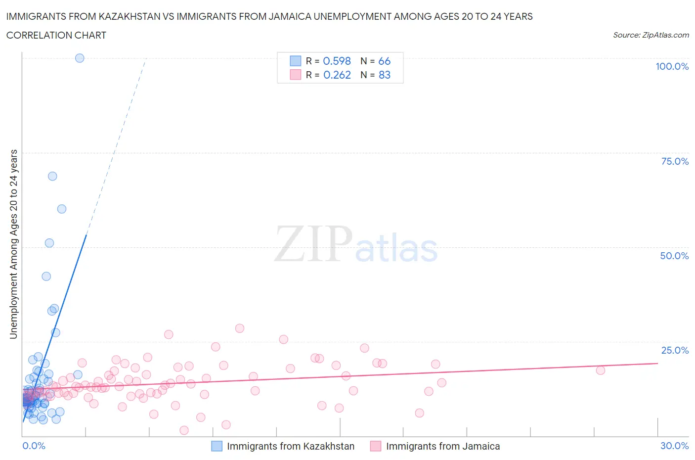 Immigrants from Kazakhstan vs Immigrants from Jamaica Unemployment Among Ages 20 to 24 years