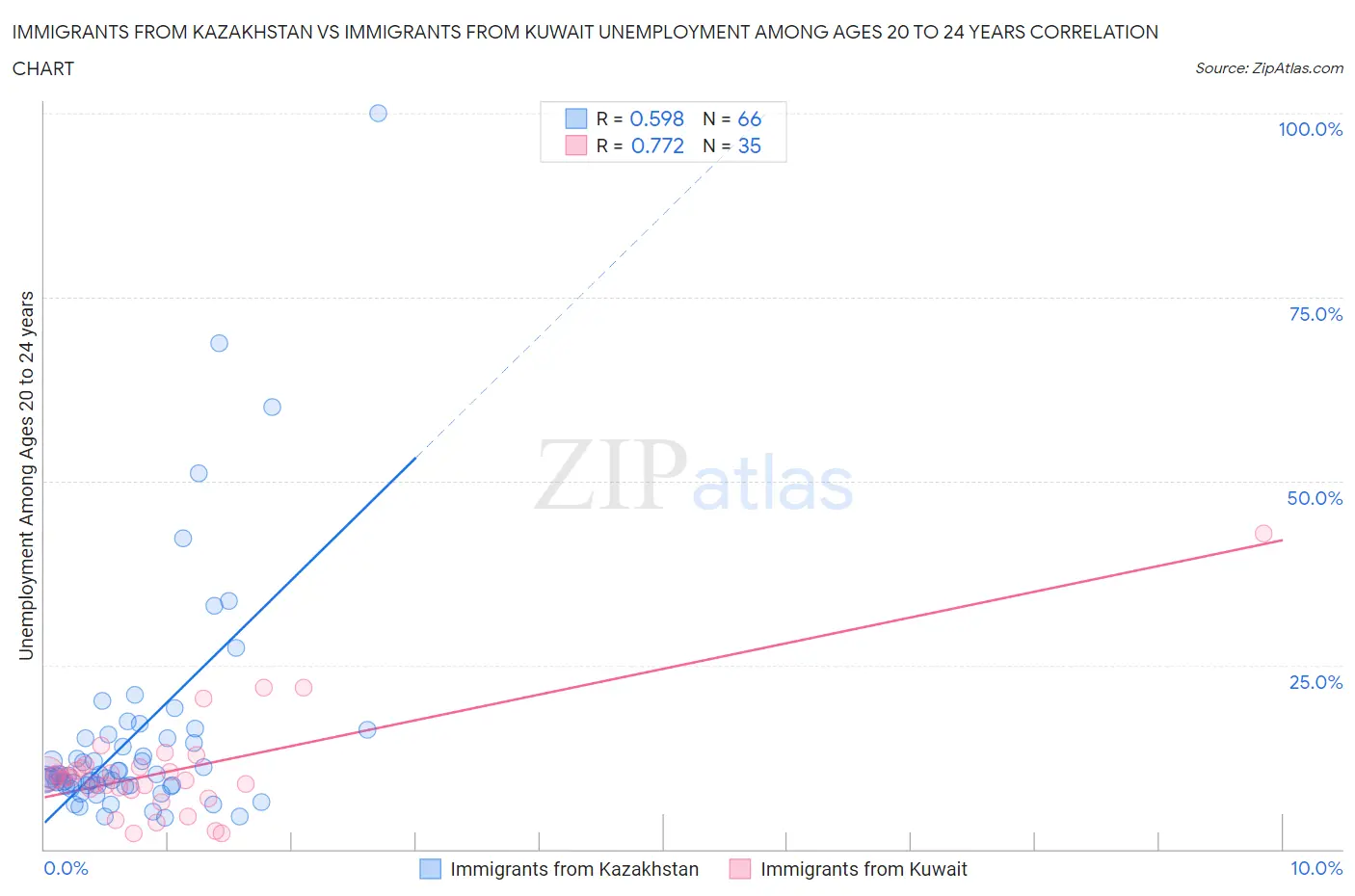 Immigrants from Kazakhstan vs Immigrants from Kuwait Unemployment Among Ages 20 to 24 years