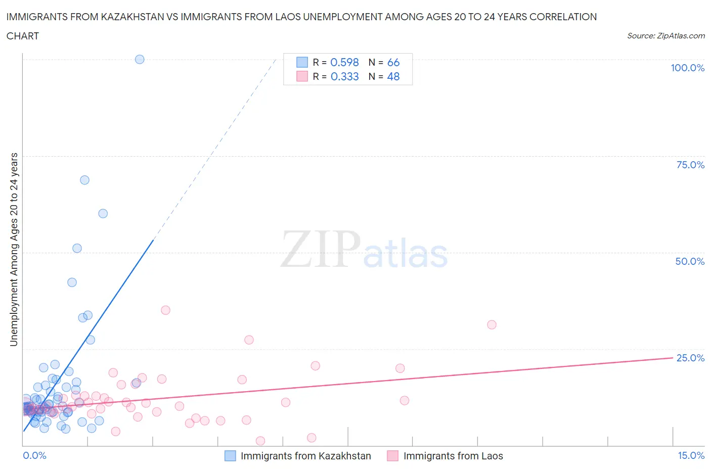 Immigrants from Kazakhstan vs Immigrants from Laos Unemployment Among Ages 20 to 24 years
