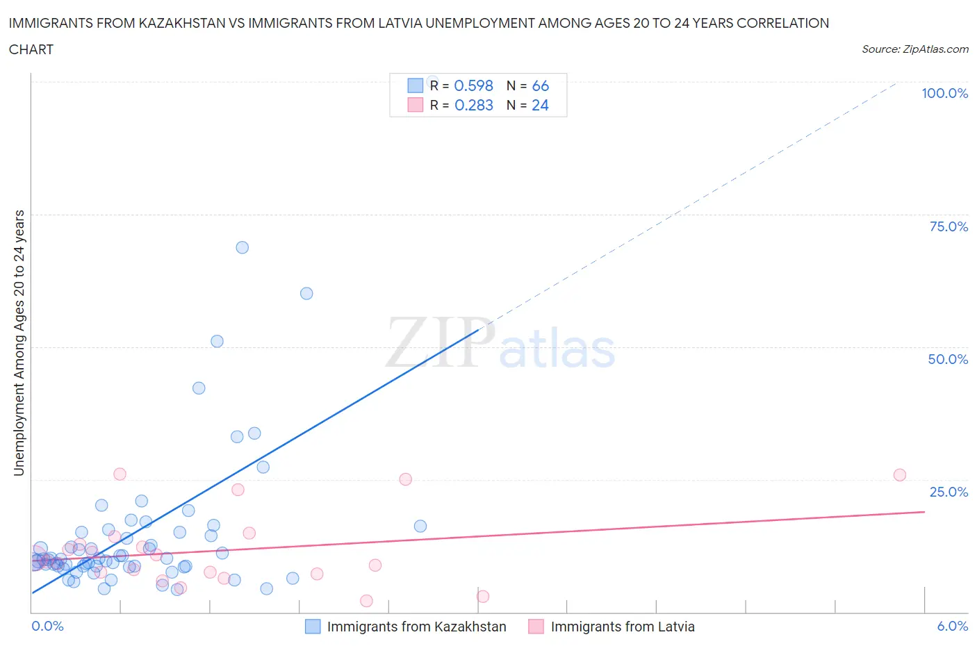 Immigrants from Kazakhstan vs Immigrants from Latvia Unemployment Among Ages 20 to 24 years