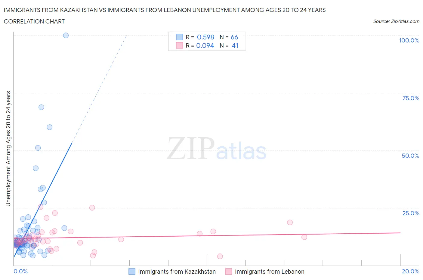 Immigrants from Kazakhstan vs Immigrants from Lebanon Unemployment Among Ages 20 to 24 years