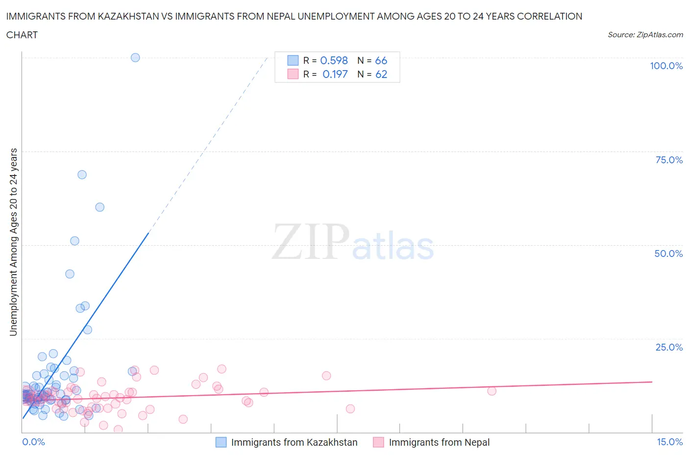 Immigrants from Kazakhstan vs Immigrants from Nepal Unemployment Among Ages 20 to 24 years