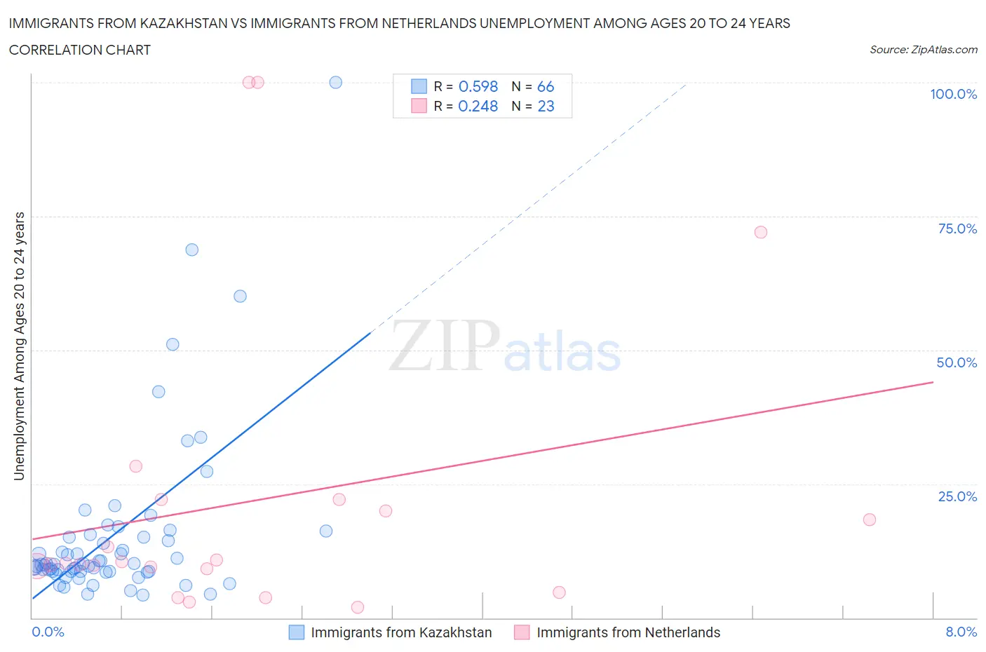 Immigrants from Kazakhstan vs Immigrants from Netherlands Unemployment Among Ages 20 to 24 years