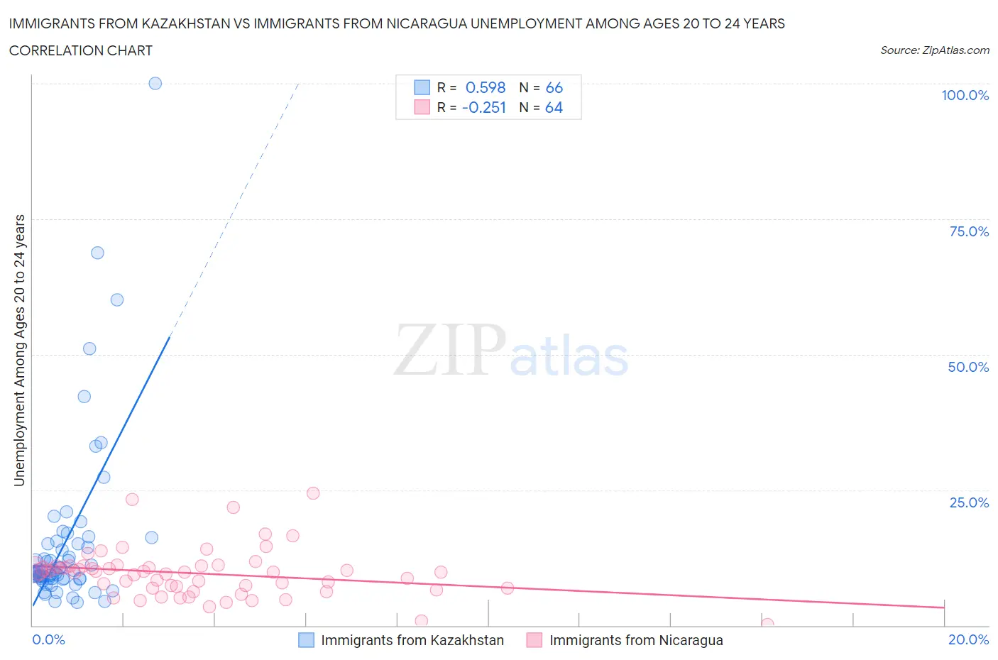 Immigrants from Kazakhstan vs Immigrants from Nicaragua Unemployment Among Ages 20 to 24 years