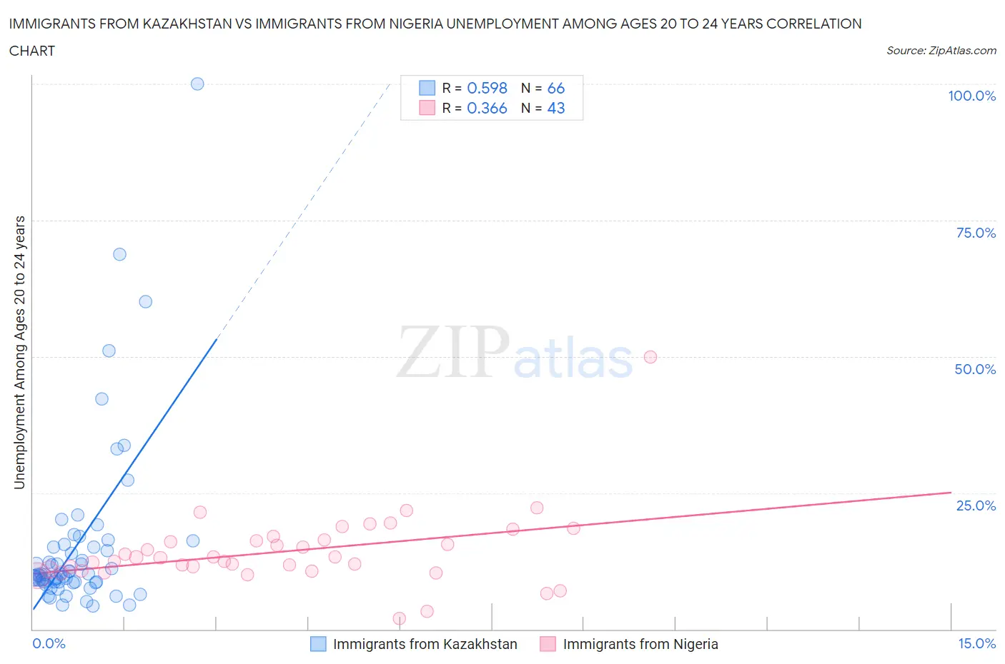 Immigrants from Kazakhstan vs Immigrants from Nigeria Unemployment Among Ages 20 to 24 years