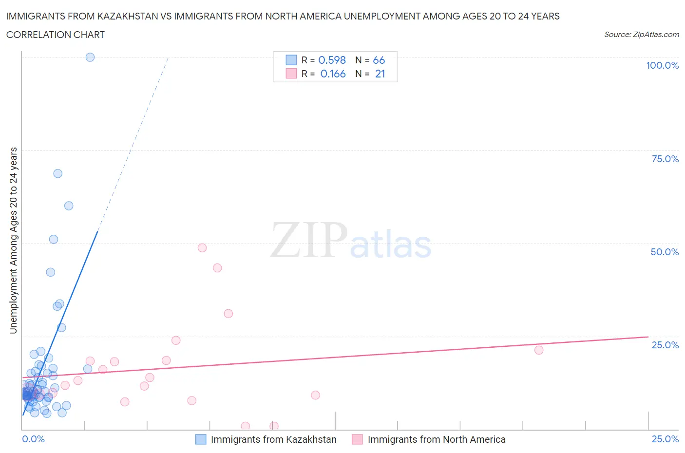Immigrants from Kazakhstan vs Immigrants from North America Unemployment Among Ages 20 to 24 years