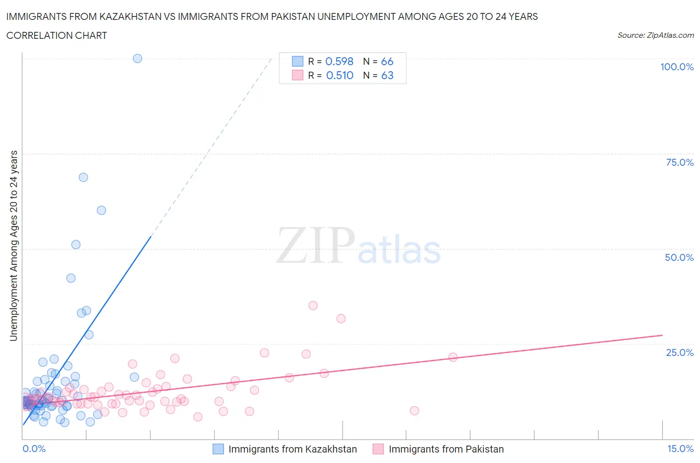 Immigrants from Kazakhstan vs Immigrants from Pakistan Unemployment Among Ages 20 to 24 years