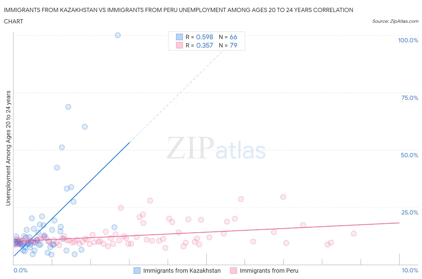 Immigrants from Kazakhstan vs Immigrants from Peru Unemployment Among Ages 20 to 24 years