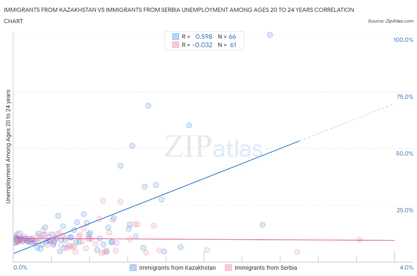 Immigrants from Kazakhstan vs Immigrants from Serbia Unemployment Among Ages 20 to 24 years
