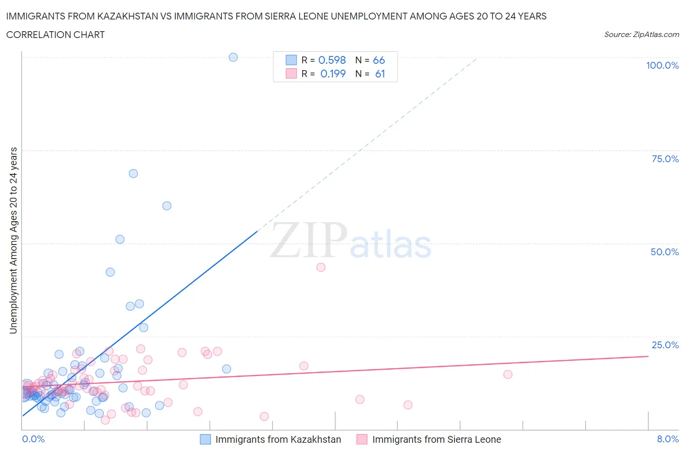 Immigrants from Kazakhstan vs Immigrants from Sierra Leone Unemployment Among Ages 20 to 24 years